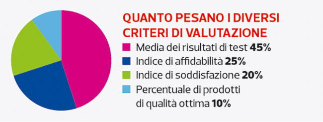 grafico criteri di valutazione affidabilità tv